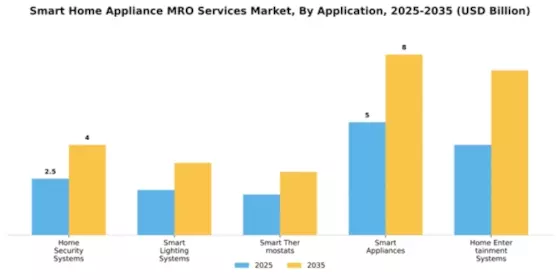 Smart Home Appliance MRO Services Market Segment Image 0