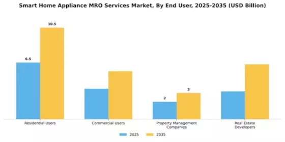 Smart Home Appliance MRO Services Market Segment Image 1