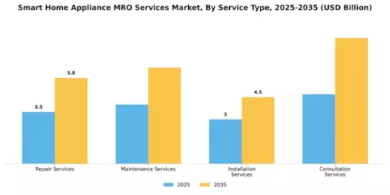 Smart Home Appliance MRO Services Market Segment Image 2
