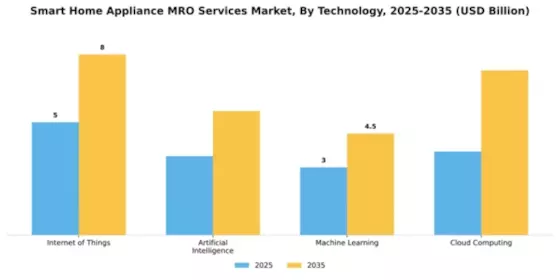 Smart Home Appliance MRO Services Market Segment Image 3