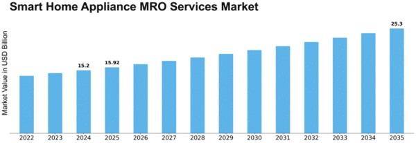 Smart Home Appliance MRO Services Market Size