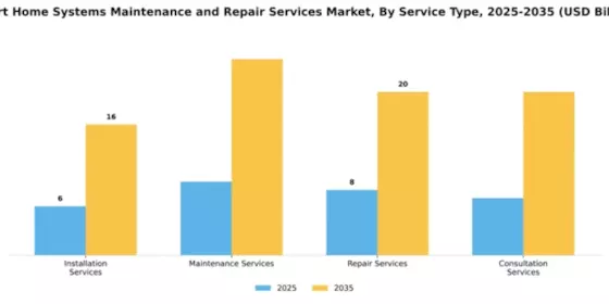 Smart Home Systems Maintenance and Repair Services Market Segment Image 1