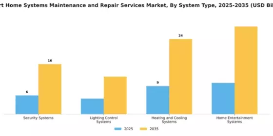 Smart Home Systems Maintenance and Repair Services Market Segment Image 2