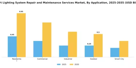 Smart Lighting System Repair and Maintenance Services Market Segment Image 0