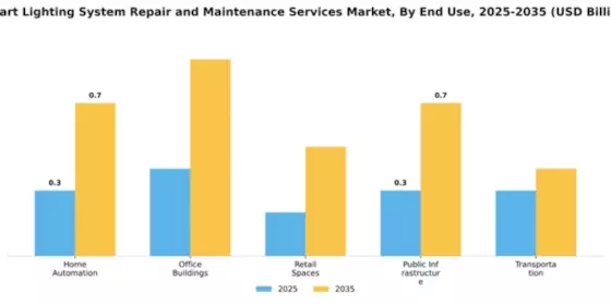 Smart Lighting System Repair and Maintenance Services Market Segment Image 2