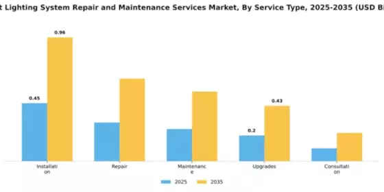 Smart Lighting System Repair and Maintenance Services Market Segment Image 3