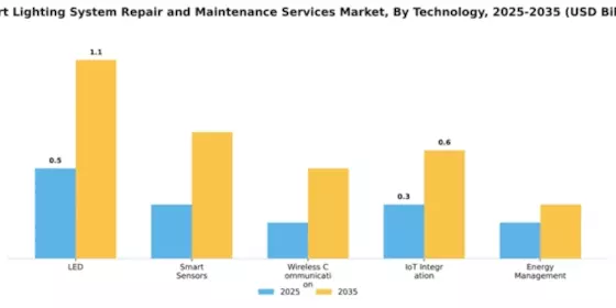Smart Lighting System Repair and Maintenance Services Market Segment Image 4