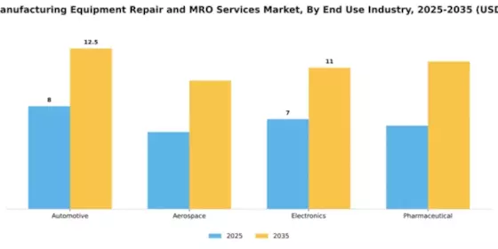 Smart Manufacturing Equipment Repair and MRO Services Market Segment Image 1
