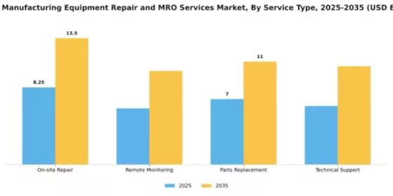 Smart Manufacturing Equipment Repair and MRO Services Market Segment Image 3