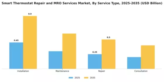Smart Thermostat Repair and MRO Services Market Segment Image 1