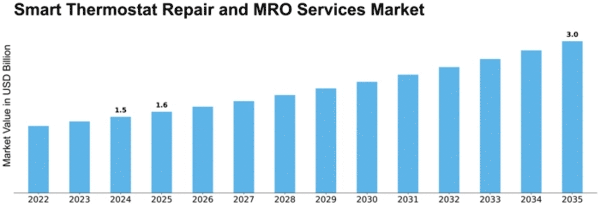 Smart Thermostat Repair and MRO Services Market Size