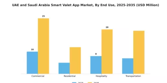 Smart Valet App Market Segment Image 1