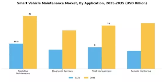 Smart Vehicle Maintenance Market Segment Image 0