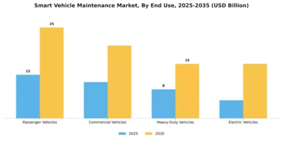 Smart Vehicle Maintenance Market Segment Image 1