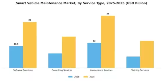 Smart Vehicle Maintenance Market Segment Image 2
