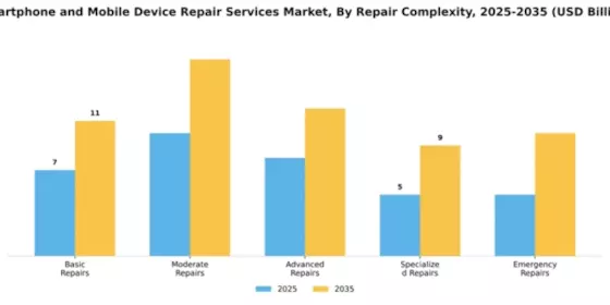 Smartphone and Mobile Device Repair Services Market Segment Image 2