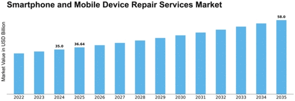 Smartphone and Mobile Device Repair Services Market Size