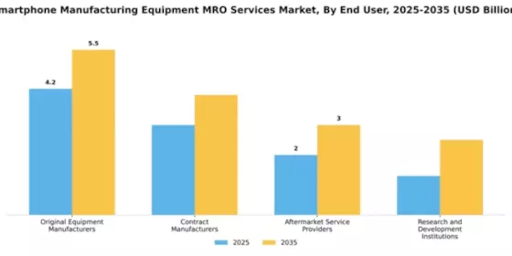 Smartphone Manufacturing Equipment MRO Services Market Segment Image 1