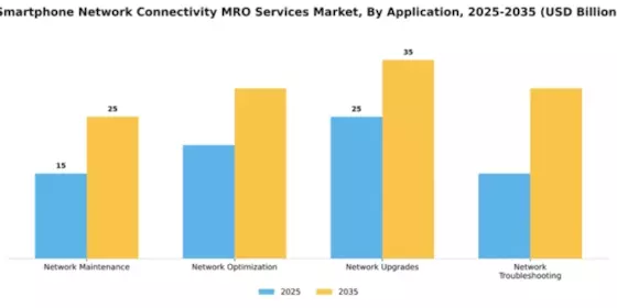 Smartphone Network Connectivity MRO Services Market Segment Image 0