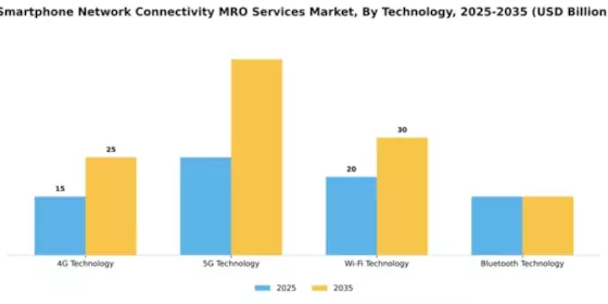Smartphone Network Connectivity MRO Services Market Segment Image 3