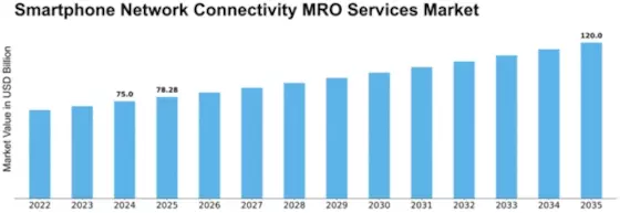 Smartphone Network Connectivity MRO Services Market Size
