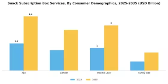 Snack Subscription Box Services Market Segment Image 0