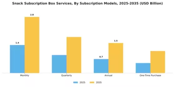 Snack Subscription Box Services Market Segment Image 4