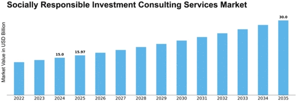 Socially Responsible Investment Consulting Services Market Size