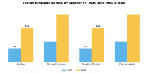 sodium tungstate market Segment Image 0