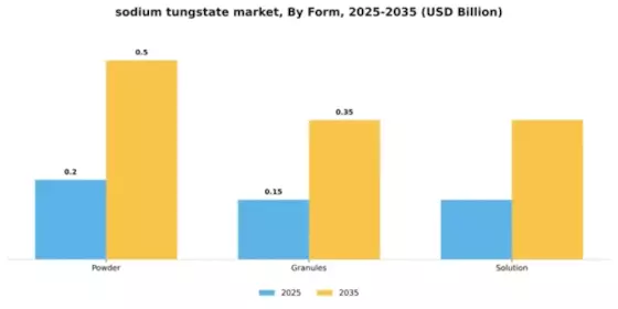 sodium tungstate market Segment Image 3