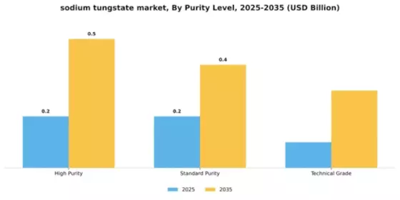 sodium tungstate market Segment Image 4