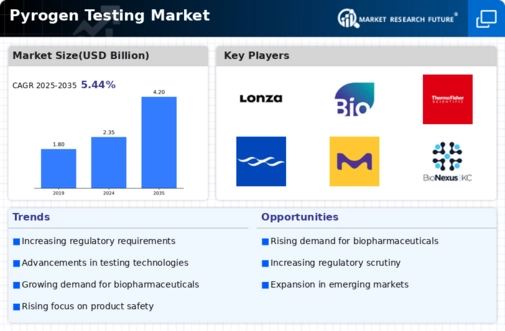 Pyrogen Testing Market Infographic