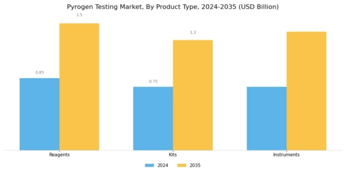 Pyrogen Testing Market Segment Image 1