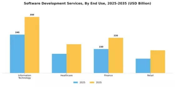 Software Development Services Market Segment Image 2
