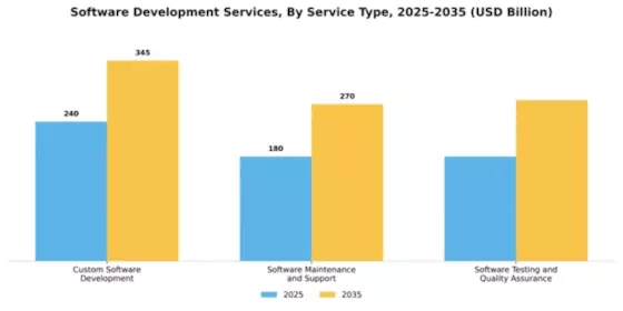 Software Development Services Market Segment Image 3