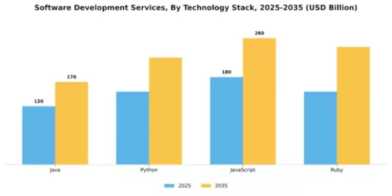 Software Development Services Market Segment Image 4