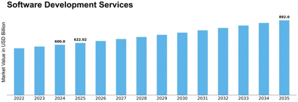 Software Development Services Market Size