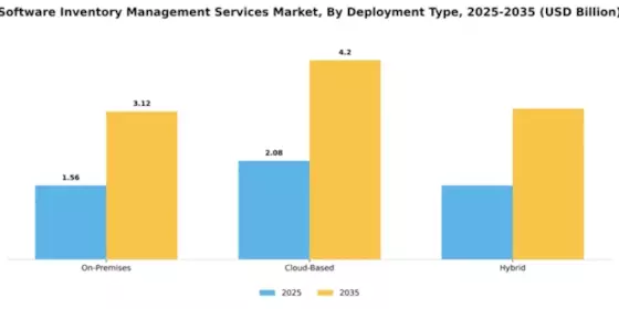 Software Inventory Management Services Market Segment Image 1