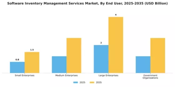 Software Inventory Management Services Market Segment Image 2