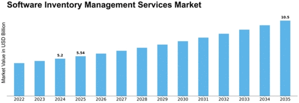 Software Inventory Management Services Market Size