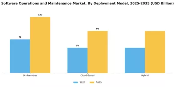 Software Operations and Maintenance Market Segment Image 1
