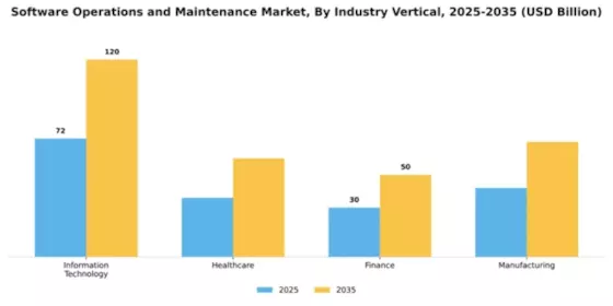 Software Operations and Maintenance Market Segment Image 3