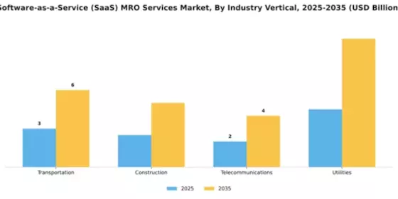 Software-as-a-Service (SaaS) MRO Services Market Segment Image 3