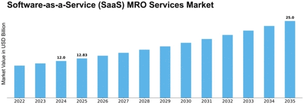 Software-as-a-Service (SaaS) MRO Services Market Size