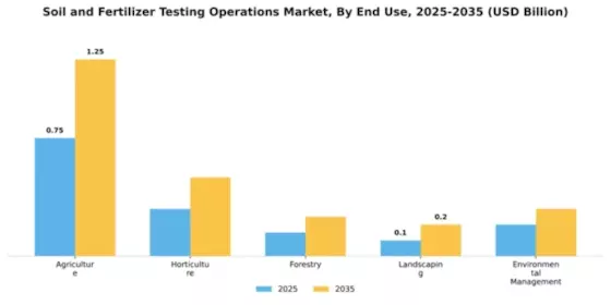 Soil and Fertilizer Testing Operations Market Segment Image 1
