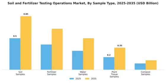 Soil and Fertilizer Testing Operations Market Segment Image 2