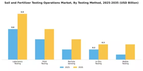 Soil and Fertilizer Testing Operations Market Segment Image 4