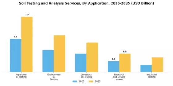 Soil Testing and Analysis Services Market Segment Image 0