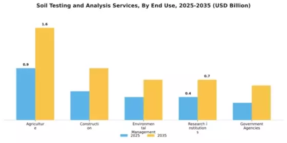 Soil Testing and Analysis Services Market Segment Image 1