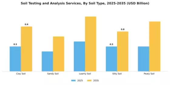 Soil Testing and Analysis Services Market Segment Image 3
